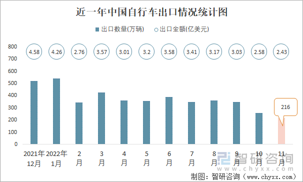 近一年中国自行车出口情况统计图