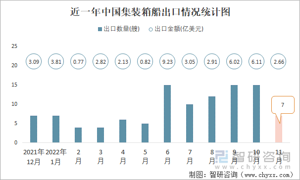 近一年中国集装箱船出口情况统计图