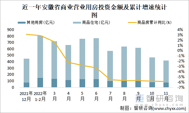 近一年安徽省商业营业用房投资金额及累计增速统计图