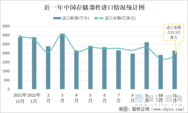 近一年中国存储部件进口情况统计图