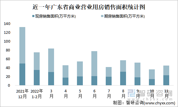 近一年广东省商业营业用房销售面积统计图