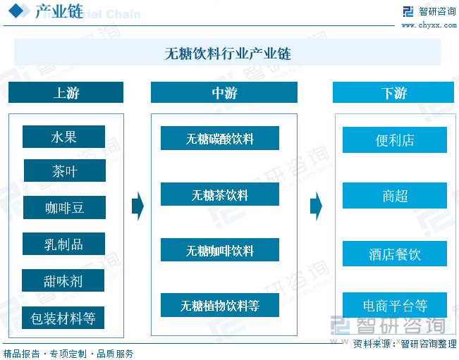 无糖饮料行业产业链上游为原材料，主要包括水果、茶叶、咖啡豆、乳制品、甜味剂、包装材料等；中游为无糖饮料生产供应环节，包括无糖饮料的种类；下游为销售、流通环节，主要包括便利店、商超、酒店餐饮、电商平台等。