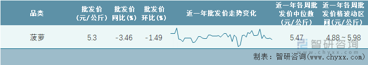 2023年第9周全国菠萝平均批发价统计表