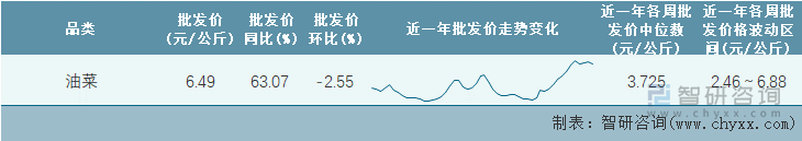 2023年第9周全国油菜平均批发价统计表