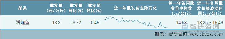 2023年第9周全国活鲤鱼平均批发价统计表