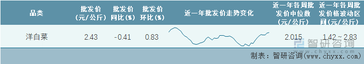 2023年第9周全国洋白菜平均批发价统计表