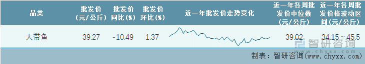 2023年第9周全国大带鱼平均批发价统计表