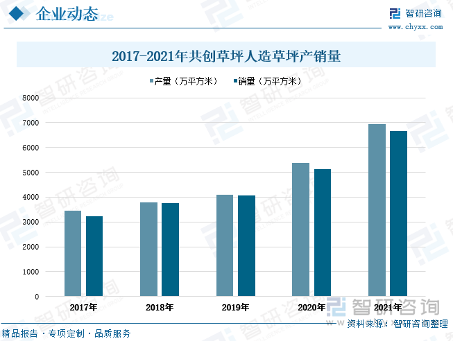 从产销情况来看， 2017-2021年共创草坪的人造草坪产销量呈同步增长走势。2021年公司的人造草坪产量达到6956万平方米，增速29.51%，相较2017年人造草坪产量扩大了3512万平方米。2021年公司的人造草坪销量达到6659万平方米，同比增长29.78%，相较2017年人造草坪销量了3419万平方米。