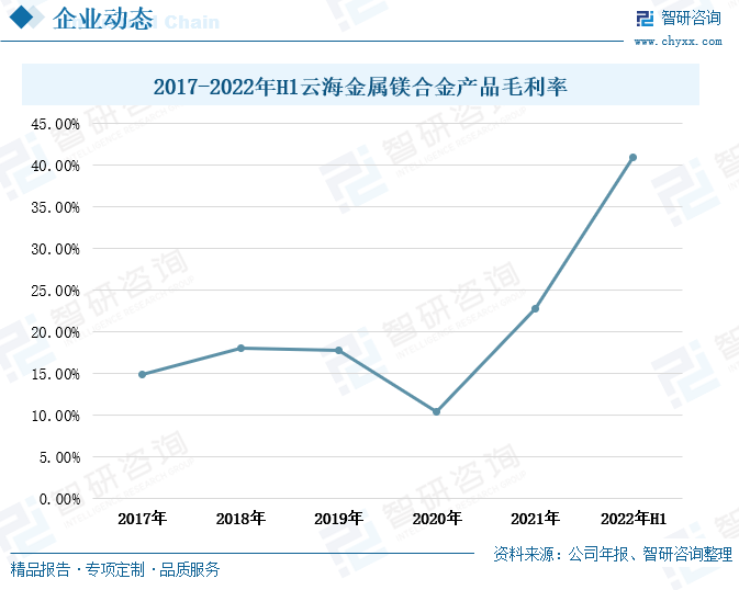 除2020年外，云海金属的镁合金产品毛利率整体呈上涨的趋势，尤其在2021年和2022年上半年，云海金属的镁合金产品毛利率增速明显加快，2022年上半年，云海金属的镁合金产品毛利率攀升至40.93%。云海金属镁合金产品的毛利率大幅上涨主要是由于镁合金下游需求旺盛，镁价格持续上涨。而云海金属已具备完整的镁产业链，拥有镁矿开采权，在镁价持续上涨的背景下，仍能将生产成本控制在稳定的水平，使得镁合金毛利率快速攀升。