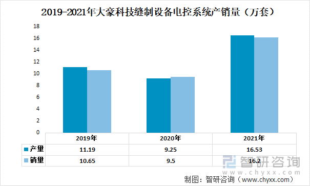 2019-2021年大豪科技缝制设备电控系统产销量（万套）