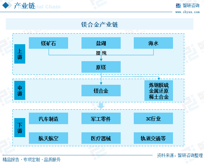 镁合金是以镁为基础加入其他元素组成的合金。镁合金的密度较小，强度高，弹性模量大，散热好，消震性好，镁合金能承受的冲击载荷能力比铝合金大，并且镁合金具有良好的耐腐蚀性能。镁合金主要由原镁加工冶炼而成，原镁在地球中的储量比较丰富，除了镁矿石中可以提取出原镁外，在盐湖和海水中也储存着大量的原镁，经过提纯便可得到。镁合金最主要的应用领域是汽车制造，其次在航空、航天、化工、火箭等工业部门也得到广泛应用。