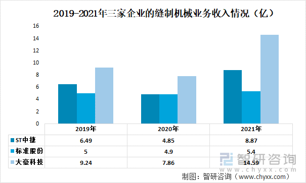 2019-2021年三家企业的缝制机械业务收入情况（亿）