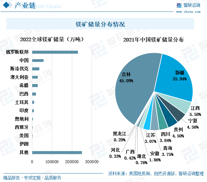 根据美国地质局的数据，仅全球已查明的菱镁矿的储量就已经达到130亿吨，而镁金属还可以从海水、天然卤水、白云石，蛇纹石和其他矿物中进行提纯获得。因此，在世界范围内，金属镁的储量十分丰富。2022年，全球镁矿储量排在首位的是俄罗斯联邦，高达23亿吨。而中国的镁矿储量在世界上排名第二，为5.8亿吨。我国镁矿储量集中分布在北方，2021年吉林的镁矿储量占到全国镁矿储量的45.09%，其次是新疆，其镁矿储量占比为25.94%。仅吉林和新疆两个省份的镁矿储量就占了全国总储量的七成以上。