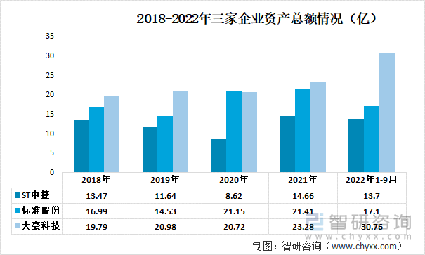 2018-2022年三家企业资产总额情况（亿）