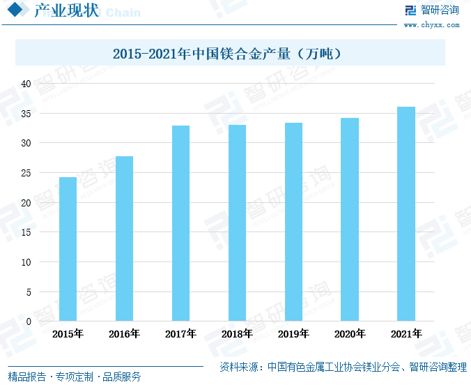 在我国汽车行业轻量化持续发展的带动下，2015年至2021年，我国镁合金产量保持稳定增长的态势。2021年，我国镁合金产量为36.05万吨，较上一年度增长了5.35%。2017年，我国镁合金的产量增速最快，产量为32.9万吨，增速达18.35%。