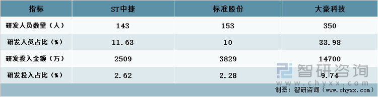 2021年三家企业科研情况