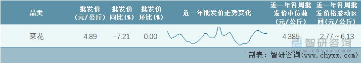 2023年第9周全国菜花平均批发价统计表