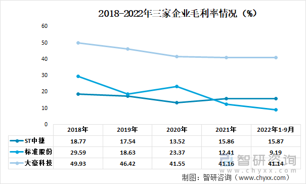 2018-2022年三家企业毛利率情况（%）