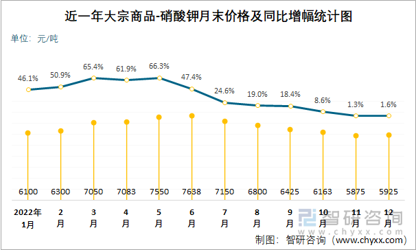 近一年大宗商品-硝酸钾月末价格及同比增幅统计图