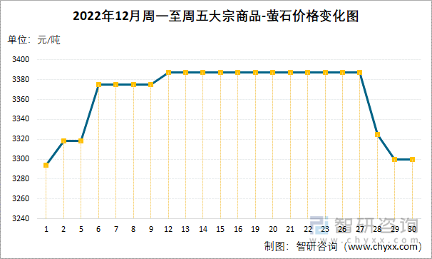 2022年12月周一至周五大宗商品-萤石价格变化图