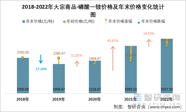 2018-2022年大宗商品-磷酸一铵价格及年末价格变化统计图