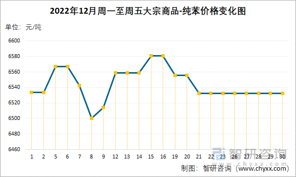 2022年12月周一至周五大宗商品-纯苯价格变化图