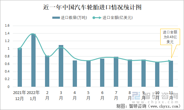 近一年中国汽车轮胎进口情况统计图