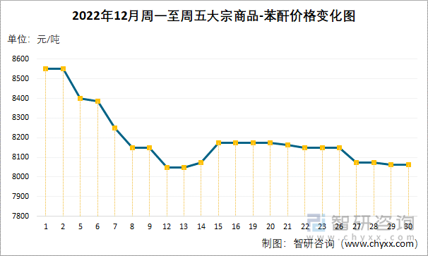 2022年12月周一至周五大宗商品-苯酐价格变化图