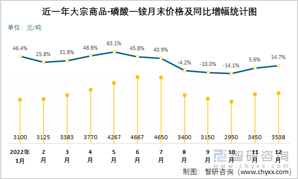 近一年大宗商品-磷酸一铵月末价格及同比增幅统计图