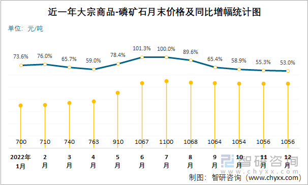 近一年大宗商品-磷矿石月末价格及同比增幅统计图