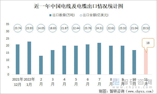 近一年中国电线及电缆出口情况统计图