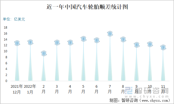 近一年中国汽车轮胎顺差统计图