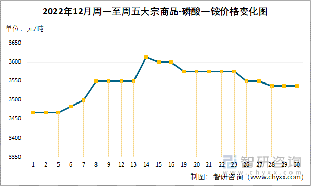 2022年12月周一至周五大宗商品-磷酸一铵价格变化图