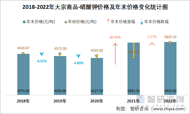 2018-2022年大宗商品-硝酸钾价格及年末价格变化统计图