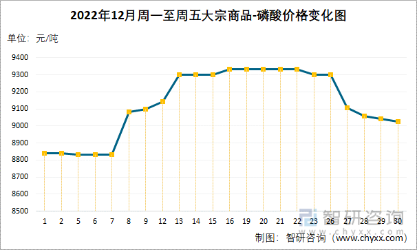 2022年12月周一至周五大宗商品-磷酸价格变化图