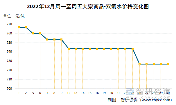 2022年12月周一至周五大宗商品-双氧水价格变化图