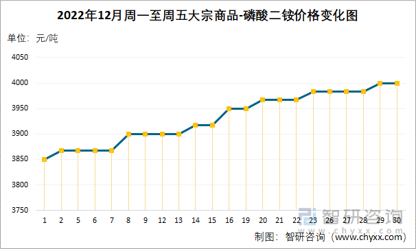 2022年12月周一至周五大宗商品-磷酸二铵价格变化图