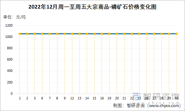 2022年12月周一至周五大宗商品-磷矿石价格变化图