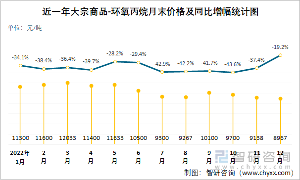 近一年大宗商品-环氧丙烷月末价格及同比增幅统计图