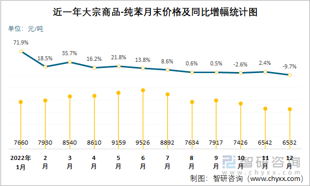 近一年大宗商品-纯苯月末价格及同比增幅统计图