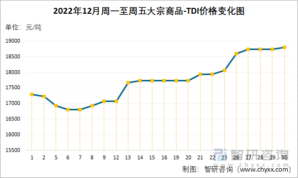 2022年12月周一至周五大宗商品-TDI价格变化图