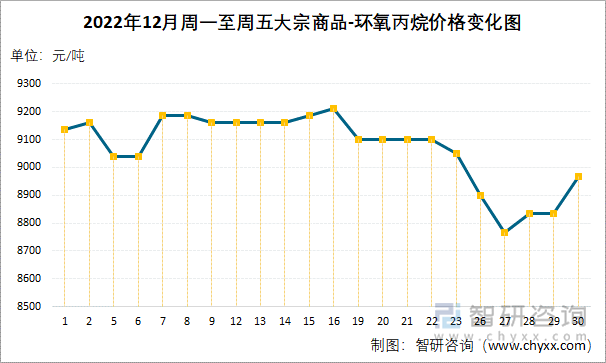 2022年12月周一至周五大宗商品-环氧丙烷价格变化图