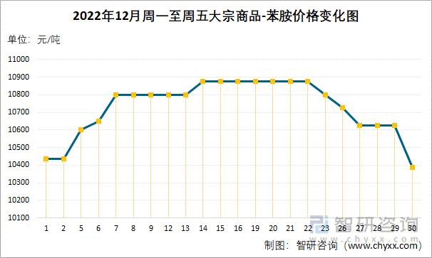 2022年12月周一至周五大宗商品-苯胺价格变化图