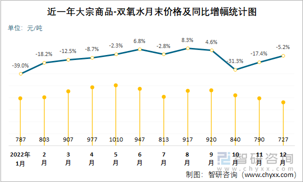 近一年大宗商品-双氧水月末价格及同比增幅统计图