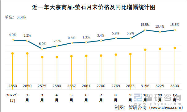 近一年大宗商品-萤石月末价格及同比增幅统计图