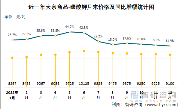 近一年大宗商品-碳酸钾月末价格及同比增幅统计图