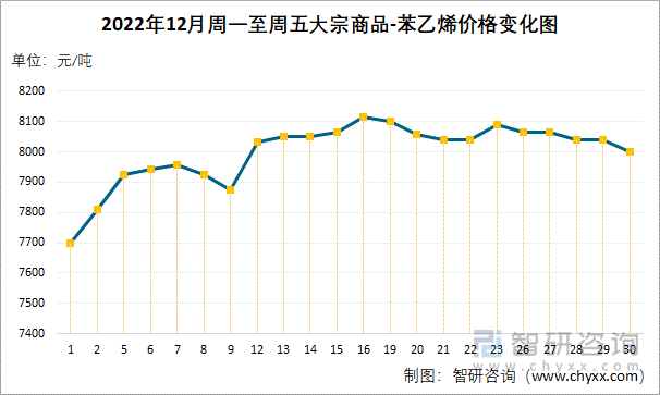 2022年12月周一至周五大宗商品-苯乙烯价格变化图