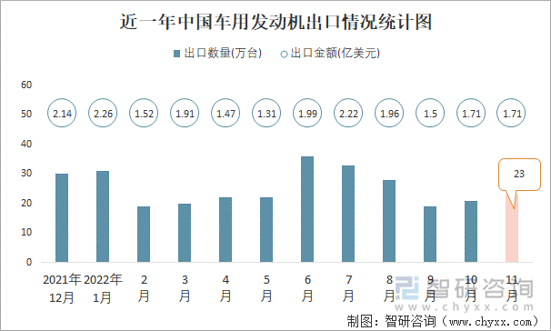 近一年中国车用发动机出口情况统计图