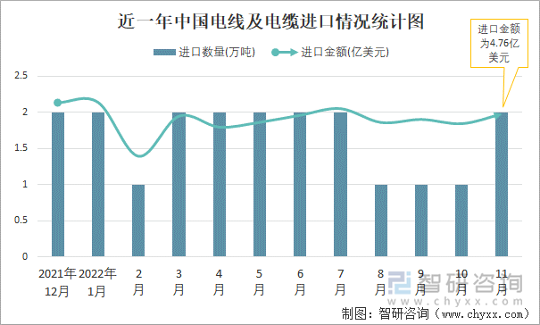 近一年中国电线及电缆进口情况统计图