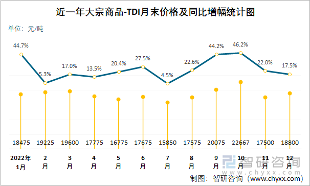 近一年大宗商品-TDI月末价格及同比增幅统计图